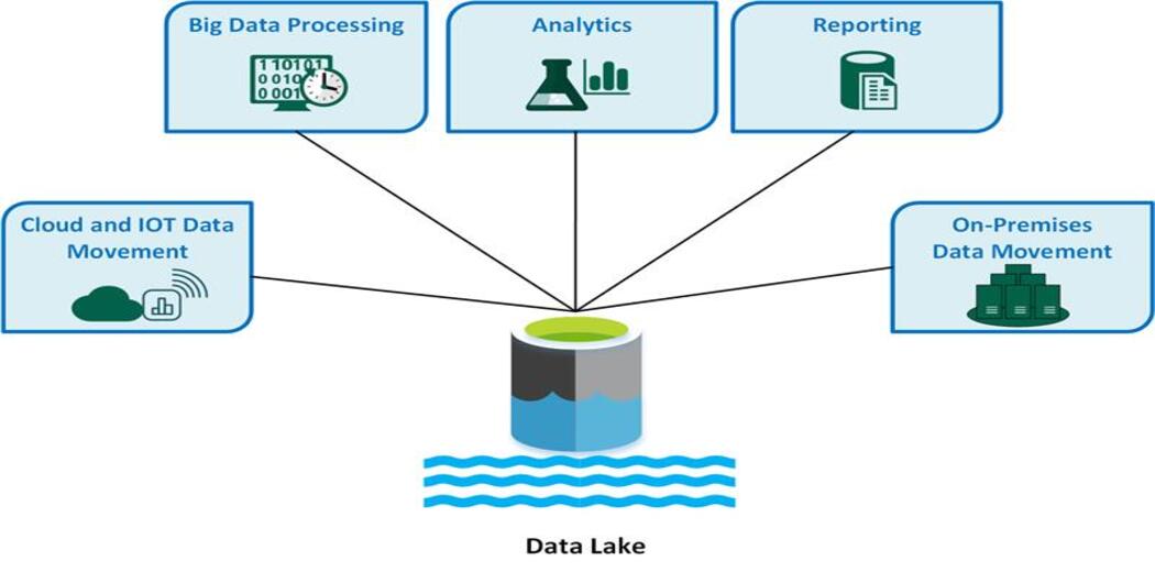 What is Data Lakes? StepbyStep Guide